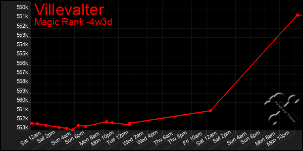 Last 31 Days Graph of Villevalter