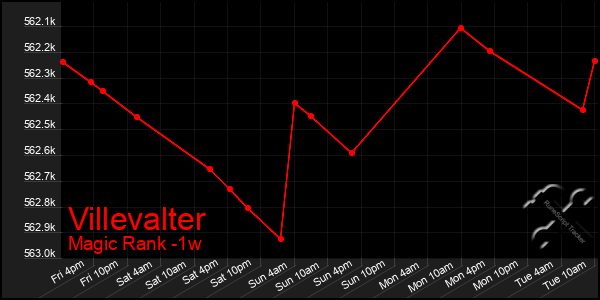 Last 7 Days Graph of Villevalter