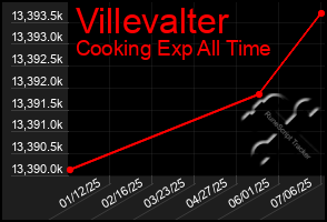 Total Graph of Villevalter
