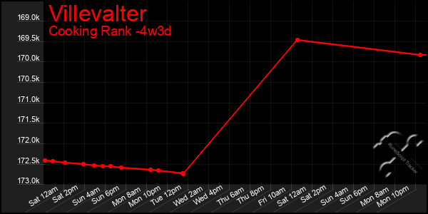 Last 31 Days Graph of Villevalter