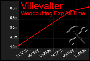 Total Graph of Villevalter