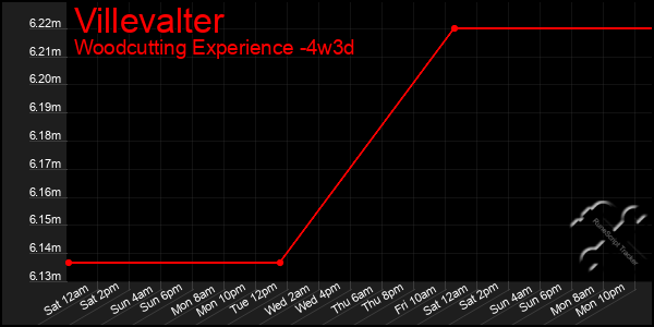 Last 31 Days Graph of Villevalter