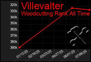 Total Graph of Villevalter