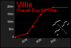 Total Graph of Villix