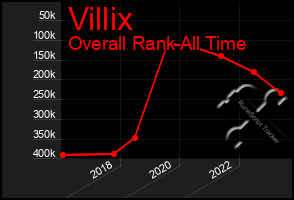 Total Graph of Villix