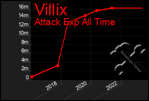 Total Graph of Villix