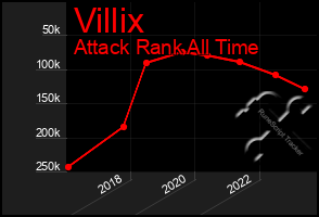 Total Graph of Villix