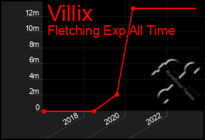 Total Graph of Villix