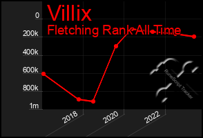 Total Graph of Villix