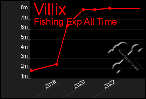 Total Graph of Villix