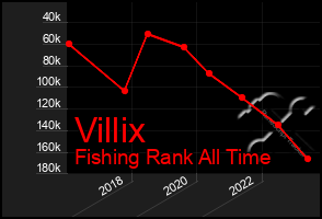 Total Graph of Villix