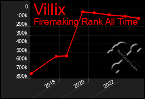 Total Graph of Villix