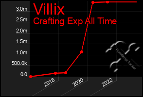 Total Graph of Villix