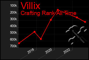 Total Graph of Villix