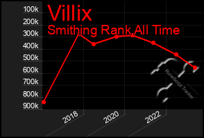 Total Graph of Villix