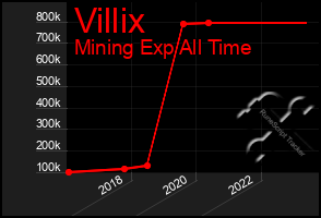 Total Graph of Villix