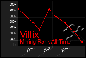 Total Graph of Villix