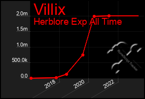 Total Graph of Villix