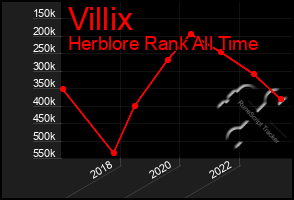 Total Graph of Villix