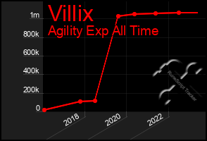 Total Graph of Villix