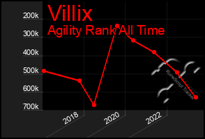 Total Graph of Villix