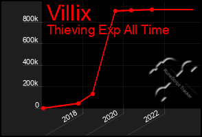 Total Graph of Villix