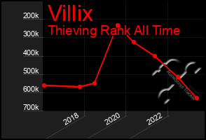 Total Graph of Villix