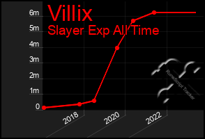 Total Graph of Villix