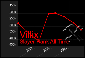 Total Graph of Villix