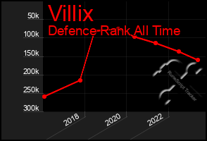 Total Graph of Villix