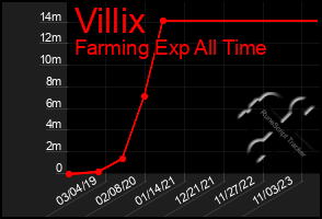 Total Graph of Villix