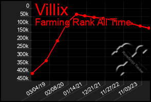 Total Graph of Villix