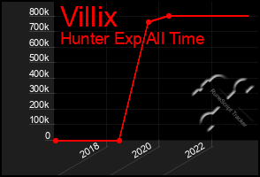 Total Graph of Villix