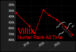 Total Graph of Villix