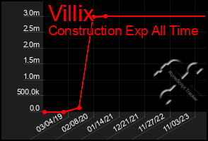 Total Graph of Villix