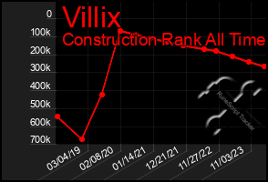 Total Graph of Villix