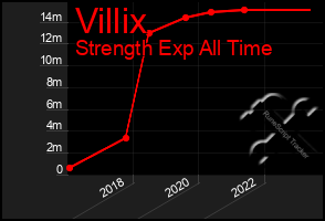 Total Graph of Villix