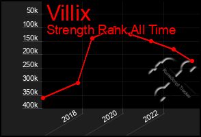 Total Graph of Villix