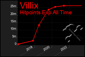 Total Graph of Villix