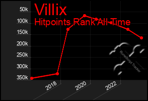 Total Graph of Villix