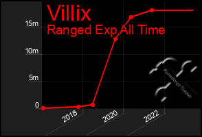 Total Graph of Villix