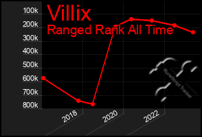 Total Graph of Villix