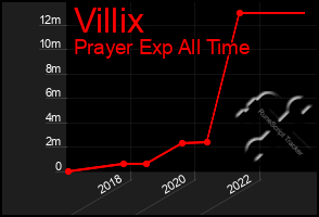 Total Graph of Villix