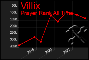 Total Graph of Villix