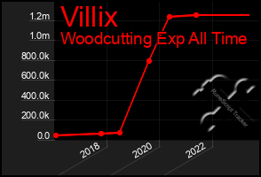 Total Graph of Villix