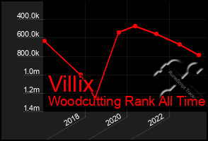 Total Graph of Villix