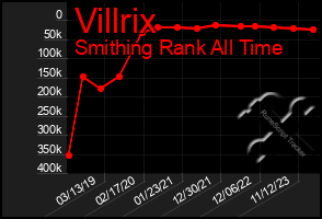 Total Graph of Villrix