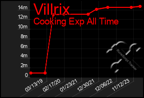 Total Graph of Villrix