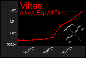 Total Graph of Viltas