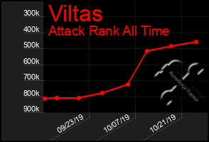 Total Graph of Viltas